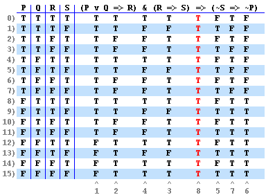 Truth table with alternate row colors and with row and column numbers labeled
